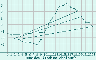 Courbe de l'humidex pour Mirebeau (86)