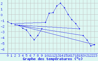 Courbe de tempratures pour Engelberg