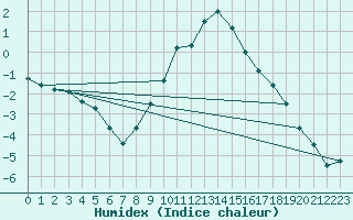 Courbe de l'humidex pour Engelberg