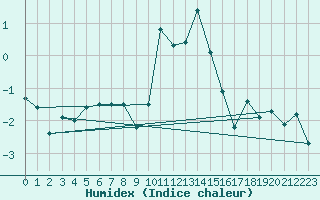 Courbe de l'humidex pour Ischgl / Idalpe