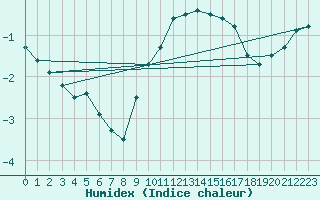 Courbe de l'humidex pour Hallau