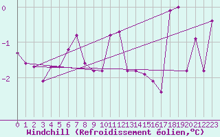 Courbe du refroidissement olien pour Kuemmersruck