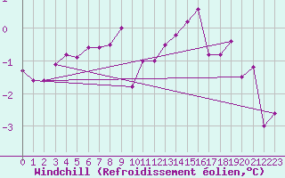 Courbe du refroidissement olien pour Delemont