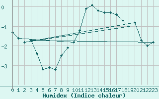 Courbe de l'humidex pour Thun