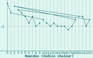 Courbe de l'humidex pour Loken I Volbu