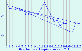 Courbe de tempratures pour Tingvoll-Hanem