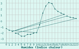 Courbe de l'humidex pour Hohrod (68)