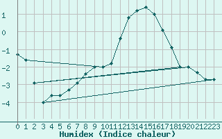 Courbe de l'humidex pour Trawscoed