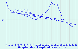 Courbe de tempratures pour Herbault (41)