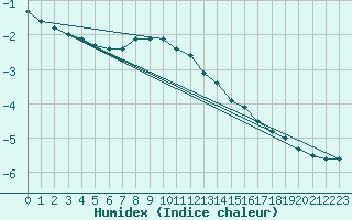 Courbe de l'humidex pour Pudasjrvi lentokentt