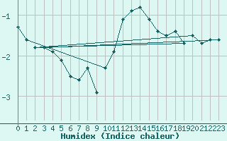 Courbe de l'humidex pour Berne Liebefeld (Sw)