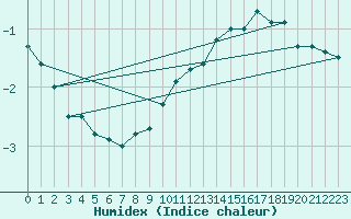 Courbe de l'humidex pour Ble - Binningen (Sw)