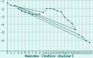 Courbe de l'humidex pour Bergn / Latsch