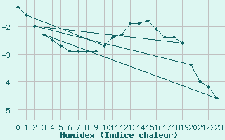 Courbe de l'humidex pour Belfort-Dorans (90)