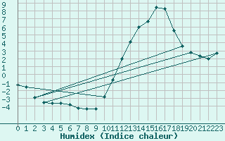 Courbe de l'humidex pour Nantes (44)