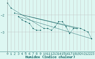 Courbe de l'humidex pour Villars-Tiercelin