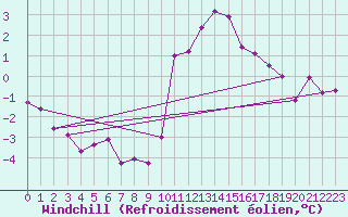 Courbe du refroidissement olien pour Sallles d