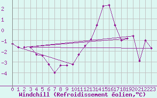 Courbe du refroidissement olien pour Chlons-en-Champagne (51)