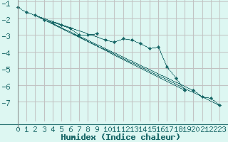 Courbe de l'humidex pour Hano