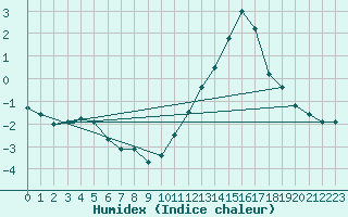 Courbe de l'humidex pour Lhospitalet (46)