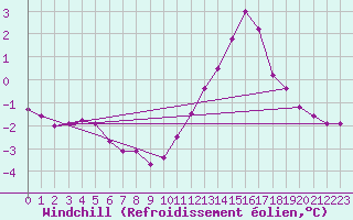Courbe du refroidissement olien pour Lhospitalet (46)