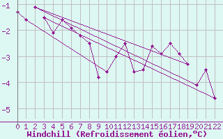 Courbe du refroidissement olien pour Cambrai / Epinoy (62)