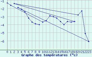 Courbe de tempratures pour Naven