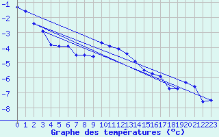 Courbe de tempratures pour Aonach Mor