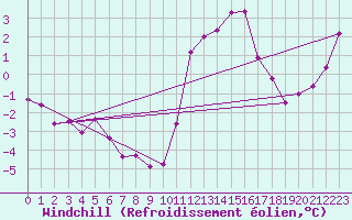 Courbe du refroidissement olien pour Chambry / Aix-Les-Bains (73)