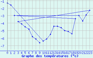 Courbe de tempratures pour Ischgl / Idalpe