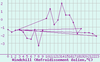 Courbe du refroidissement olien pour Valleroy (54)