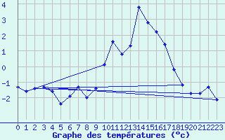 Courbe de tempratures pour Valleroy (54)