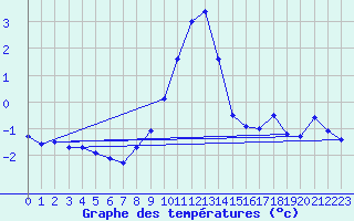 Courbe de tempratures pour Napf (Sw)