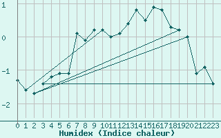 Courbe de l'humidex pour Saentis (Sw)