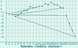 Courbe de l'humidex pour Nattavaara