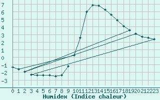 Courbe de l'humidex pour Gros-Rderching (57)