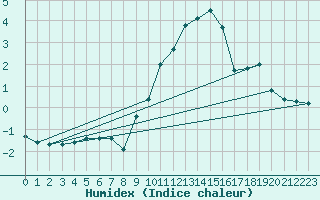 Courbe de l'humidex pour Ilanz