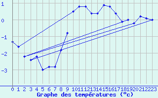 Courbe de tempratures pour Neubulach-Oberhaugst