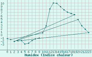 Courbe de l'humidex pour Soria (Esp)