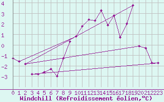 Courbe du refroidissement olien pour Saint-Yrieix-le-Djalat (19)