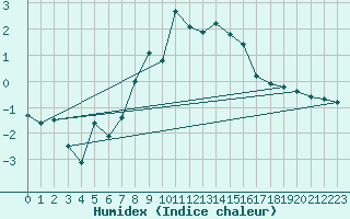 Courbe de l'humidex pour Mottec