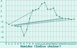 Courbe de l'humidex pour Ulrichen