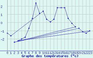 Courbe de tempratures pour Carlsfeld