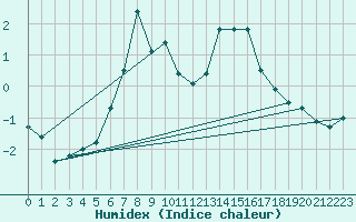 Courbe de l'humidex pour Carlsfeld