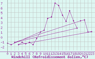 Courbe du refroidissement olien pour Harburg