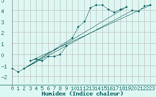 Courbe de l'humidex pour Grainet-Rehberg