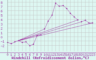 Courbe du refroidissement olien pour Feldberg-Schwarzwald (All)