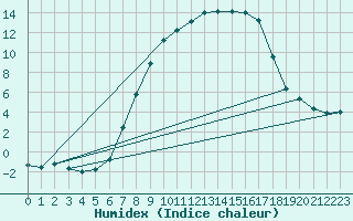 Courbe de l'humidex pour Schpfheim