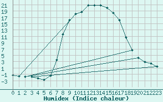 Courbe de l'humidex pour Bad Tazmannsdorf