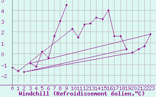 Courbe du refroidissement olien pour Tarcu Mountain